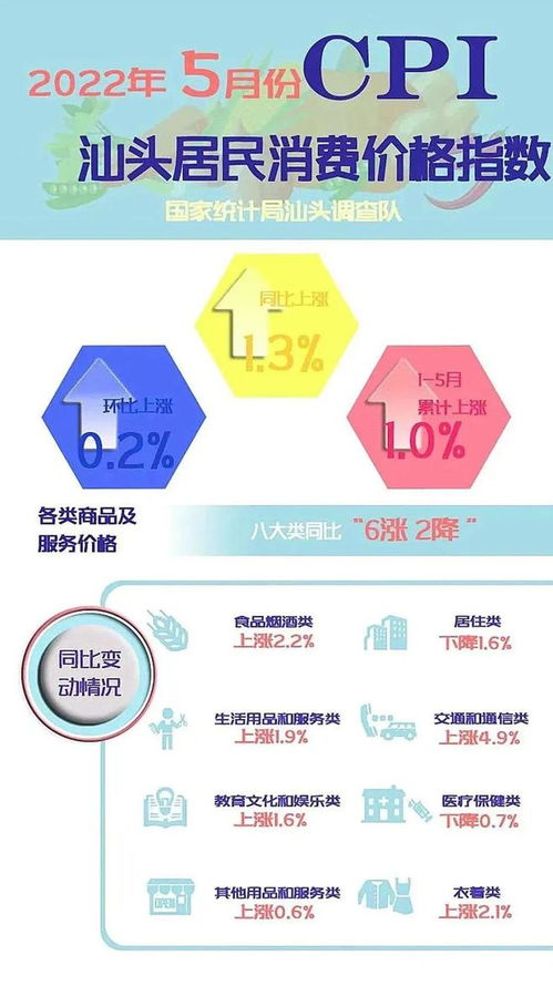 汕頭5月CPI同比上漲1.3%，八大類商品及服務(wù)價(jià)格呈“六漲二降”格局，票務(wù)代理服務(wù)受關(guān)注